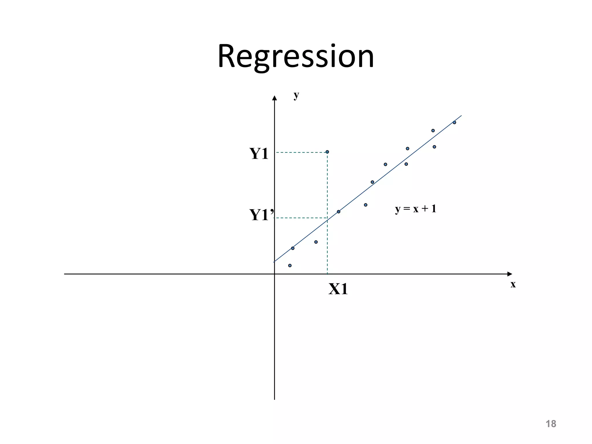 Regression
18
x
y
y = x + 1
X1
Y1
Y1’
 