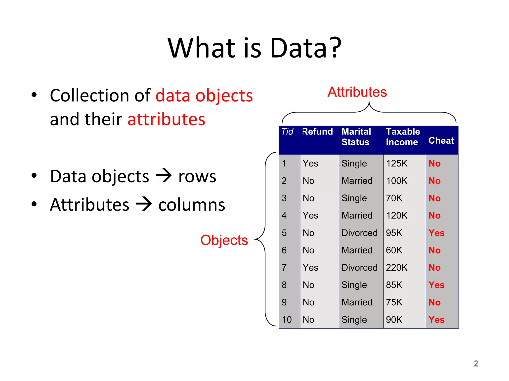 What is Data?
• Collection of data objects
and their attributes
• Data objects  rows
• Attributes  columns
2
Tid Refund Marital
Status
Taxable
Income Cheat
1 Yes Single 125K No
2 No Married 100K No
3 No Single 70K No
4 Yes Married 120K No
5 No Divorced 95K Yes
6 No Married 60K No
7 Yes Divorced 220K No
8 No Single 85K Yes
9 No Married 75K No
10 No Single 90K Yes
10
Attributes
Objects
 