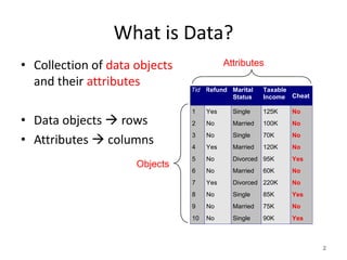 What is Data?
• Collection of data objects
and their attributes
• Data objects  rows
• Attributes  columns
2
Tid Refund Marital
Status
Taxable
Income Cheat
1 Yes Single 125K No
2 No Married 100K No
3 No Single 70K No
4 Yes Married 120K No
5 No Divorced 95K Yes
6 No Married 60K No
7 Yes Divorced 220K No
8 No Single 85K Yes
9 No Married 75K No
10 No Single 90K Yes
10
Attributes
Objects
 