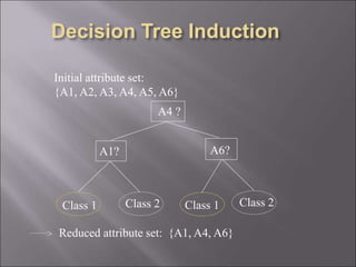 Initial attribute set:
{A1, A2, A3, A4, A5, A6}
A4 ?
A1? A6?
Class 1 Class 2 Class 1 Class 2
> Reduced attribute set: {A1, A4, A6}
 