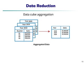 Data Reduction
13
13
Data cube aggregation
 