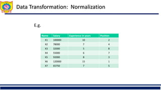 E.g.
Name Salary Experience in years Position
X1 100000 10 2
X2 78000 7 4
X3 32000 5 8
X4 55000 6 7
X5 92000 8 3
X6 120000 15 1
X7 65750 7 5
Data Transformation: Normalization
 