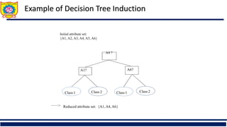 Example of Decision Tree Induction
Initial attribute set:
{A1, A2, A3, A4, A5, A6}
A4 ?
A1? A6?
Class 1 Class 2 Class 1 Class 2
>
>
Reduced attribute set: {A1, A4,A6}
 