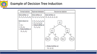 Example of Decision Tree Induction
 