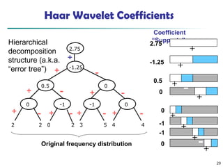 29
Haar Wavelet Coefficients
Coefficient
“Supports”
2 2 0 2 3 5 4 4
-1.25
2.75
0.5 0
0 -1 0
-1
+
-
+
+
+ + +
+
+
- -
- - - -
+
-
+
+
-
+
-
+
-+
-
-
+
+
-
-1
-1
0.5
0
2.75
-1.25
0
0
Original frequency distribution
Hierarchical
decomposition
structure (a.k.a.
“error tree”)
 