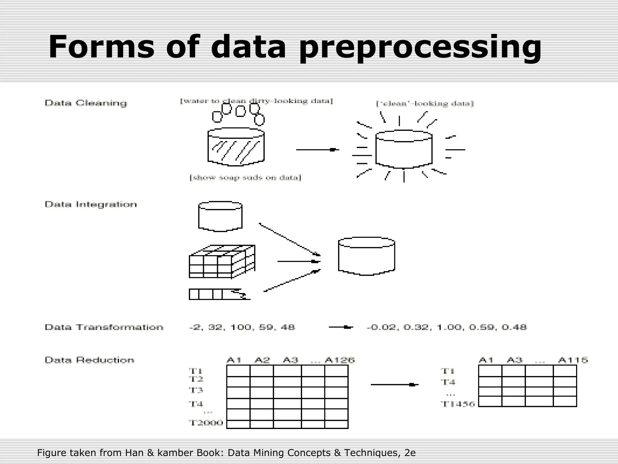 Forms of data preprocessing

Figure taken from Han & kamber Book: Data Mining Concepts & Techniques, 2e

 