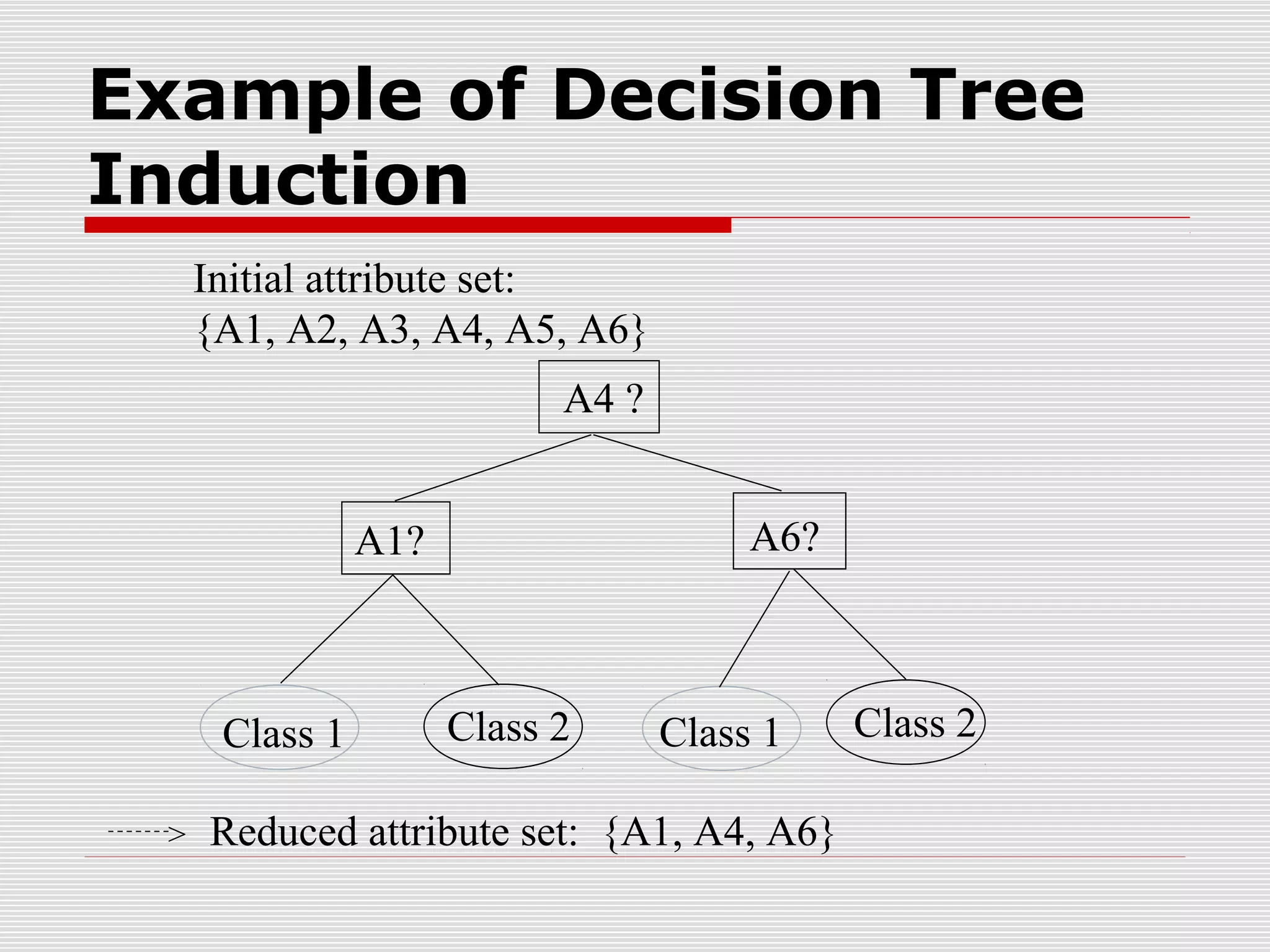 Example of Decision Tree
Induction
Initial attribute set:
{A1, A2, A3, A4, A5, A6}
A4 ?
A6?

A1?

Class 1
>

Class 2

Class 1

Reduced attribute set: {A1, A4, A6}

Class 2

 