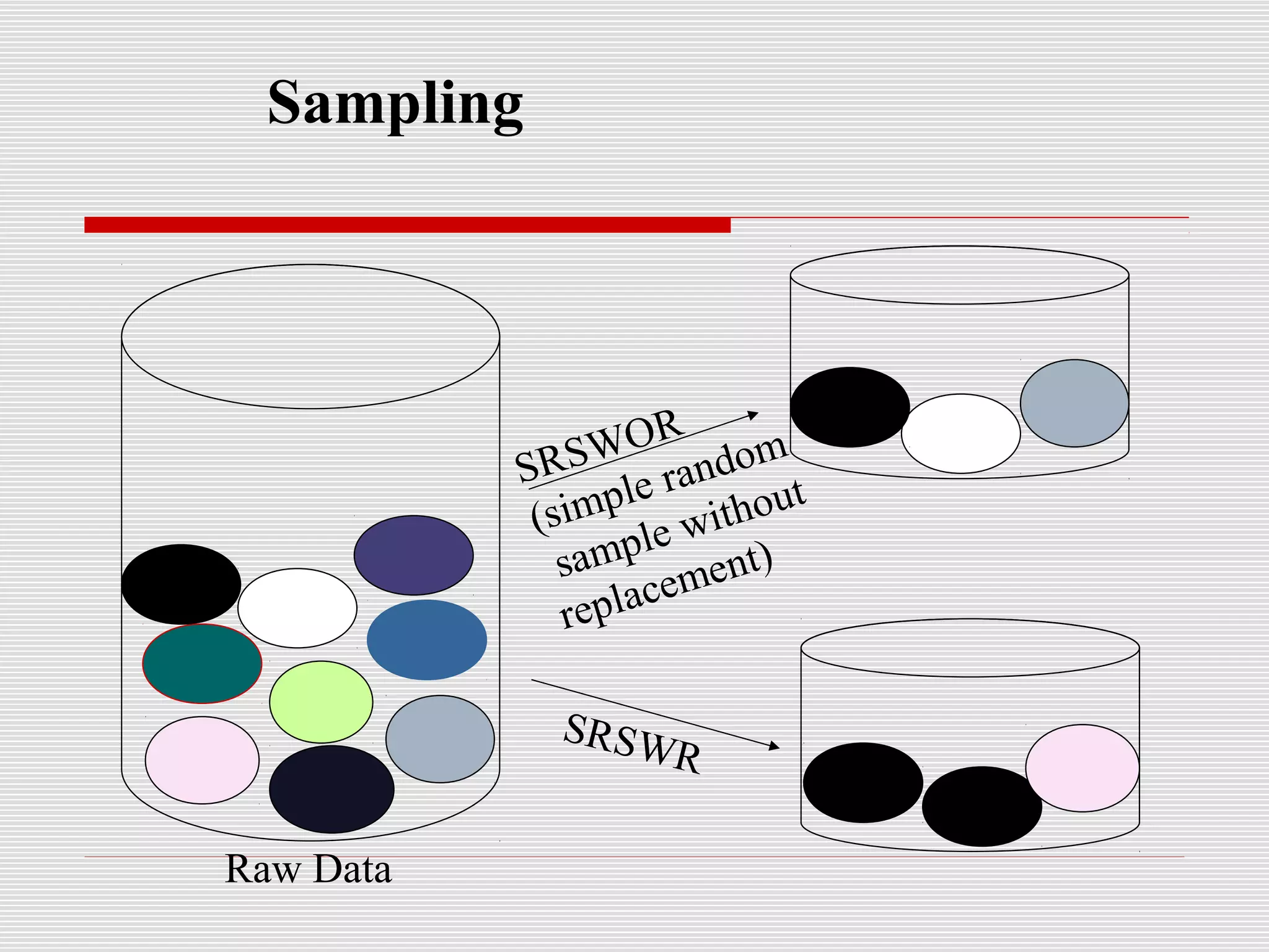 Sampling

WOR ndom
SRS le ra
t
simp e withou
(
l
samp ment)
e
eplac
r

SRSW
R

Raw Data

 