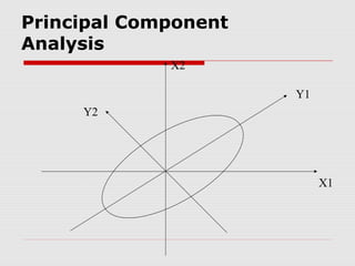 Principal Component
Analysis
X2
Y1
Y2

X1

 