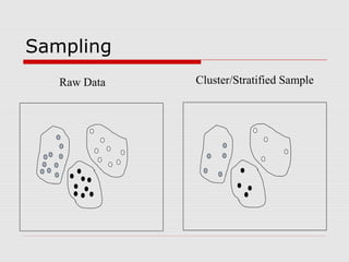 Sampling
Raw Data

Cluster/Stratified Sample

 