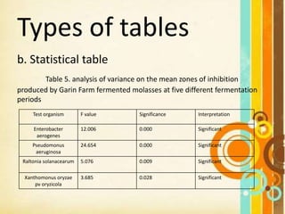 Types of tables
b. Statistical table
Table 5. analysis of variance on the mean zones of inhibition
produced by Garin Farm fermented molasses at five different fermentation
periods
Test organism F value Significance Interpretation
Enterobacter
aerogenes
12.006 0.000 Significant
Pseudomonus
aeruginosa
24.654 0.000 Significant
Raltonia solanacearum 5.076 0.009 Significant
Xanthomonus oryzae
pv oryzicola
3.685 0.028 Significant
 