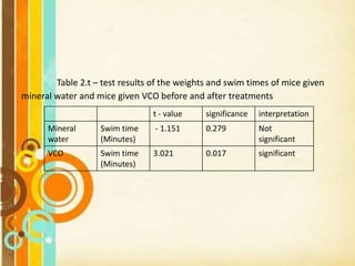 Table 2.t – test results of the weights and swim times of mice given
mineral water and mice given VCO before and after treatments
t - value significance interpretation
Mineral
water
Swim time
(Minutes)
- 1.151 0.279 Not
significant
VCO Swim time
(Minutes)
3.021 0.017 significant
 