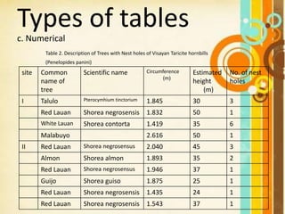 Types of tables
c. Numerical
Table 2. Description of Trees with Nest holes of Visayan Taricite hornbills
(Penelopides panini)
site Common
name of
tree
Scientific name Circumference
(m)
Estimated
height
(m)
No. of nest
holes
I Talulo Pterocymhium tinctorium 1.845 30 3
Red Lauan Shorea negrosensis 1.832 50 1
White Lauan Shorea contorta 1.419 35 6
Malabuyo 2.616 50 1
II Red Lauan Shorea negrosensus 2.040 45 3
Almon Shorea almon 1.893 35 2
Red Lauan Shorea negrosensus 1.946 37 1
Guijo Shorea guiso 1.875 25 1
Red Lauan Shorea negrosensis 1.435 24 1
Red Lauan Shorea negrosensis 1.543 37 1
 