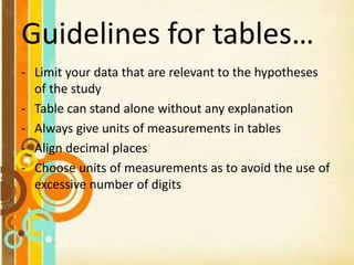 Guidelines for tables…
- Limit your data that are relevant to the hypotheses
of the study
- Table can stand alone without any explanation
- Always give units of measurements in tables
- Align decimal places
- Choose units of measurements as to avoid the use of
excessive number of digits
 