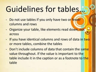 Guidelines for tables…
- Do not use tables if you only have two or fewer
columns and rows
- Organize your table, like elements read down, not
across
- If you have identical columns and rows of data in two
or more tables, combine the tables
- Don’t include columns of data that contain the same
value throughout. If the value is important to the
table include it in the caption or as a footnote to the
table
 