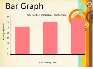Bar Graph
35
30
25
20
15
10
5
0
Total numbers of insects per plant density
Actual(raw)totals
Plant Density Levels
 