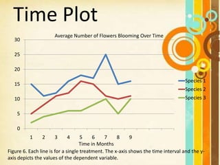 Time Plot
0
5
10
15
20
25
30
1 2 3 4 5 6 7 8 9
Species 1
Species 2
Species 3
Average Number of Flowers Blooming Over Time
Time in Months
Figure 6. Each line is for a single treatment. The x-axis shows the time interval and the y-
axis depicts the values of the dependent variable.
 