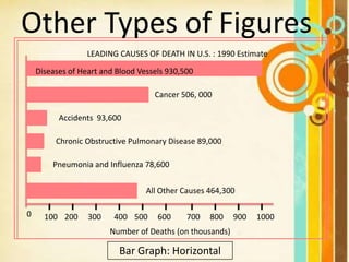 Other Types of Figures
LEADING CAUSES OF DEATH IN U.S. : 1990 Estimate
0 100 200 300 400 500 600 700 800 900 1000
Diseases of Heart and Blood Vessels 930,500
Cancer 506, 000
Accidents 93,600
Chronic Obstructive Pulmonary Disease 89,000
Pneumonia and Influenza 78,600
All Other Causes 464,300
Bar Graph: Horizontal
Number of Deaths (on thousands)
 