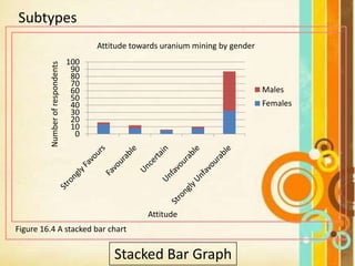 Subtypes
Figure 16.4 A stacked bar chart
Attitude towards uranium mining by gender
0
10
20
30
40
50
60
70
80
90
100
Males
Females
Numberofrespondents
Attitude
Stacked Bar Graph
 