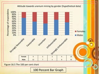 Figure 16.5 The 100 per cent chart
0%
10%
20%
30%
40%
50%
60%
70%
80%
90%
100%
Females
Males
Attitude towards uranium mining by gender (hypothetical data)
Percentageofrespondetns
Female 4 5 3 4 25
Male 12 7 3 8 31
100 Percent Bar Graph
 