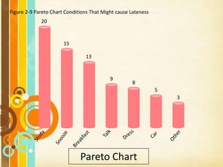 Figure 2-9 Pareto Chart Conditions That Might cause Lateness
20
15
13
9
8
5
3
Pareto Chart
 
