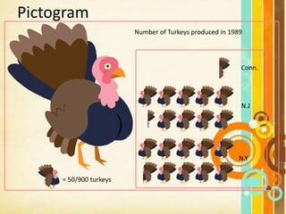 Pictogram
Number of Turkeys produced in 1989
Conn.
N.J
N.Y
= 50/900 turkeys
 