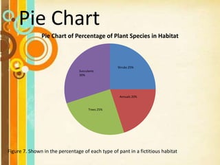 Pie Chart
Pie Chart of Percentage of Plant Species in Habitat
Succulents
30%
Shrubs 25%
Annuals 20%
Trees 25%
Figure 7. Shown in the percentage of each type of pant in a fictitious habitat
 