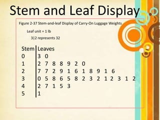 Stem and Leaf Display
Figure 2-37 Stem-and-leaf Display of Carry-On Luggage Weights
Leaf unit = 1 lb
3|2 represents 32
Stem Leaves
0 3 0
1 2 7 8 8 9 2 0
2 7 7 2 9 1 6 1 8 9 1 6
3 0 5 8 6 5 8 2 3 2 1 2 3 1 2
4 2 7 1 5 3
5 1
 