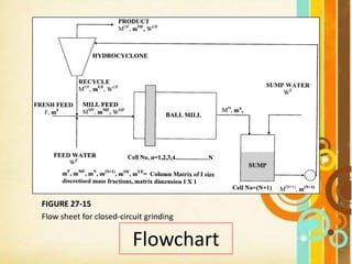 Flowchart
FIGURE 27-15
Flow sheet for closed-circuit grinding
 