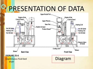 PRESENTATION OF DATA
Diagram
FIGRURE 25-6
Copntinuous fluid-bed
dryer
 