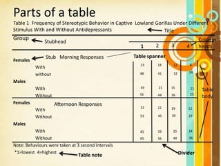 Parts of a table
Table 1 Frequency of Stereotypic Behavior in Captive Lowland Gorillas Under Different
Stimulus With and Without Antidepressants
Group
Females
With
without
Males
With
Without
Females
With
Without
Males
With
Without
Note: Behaviours were taken at 3 second intervals
*1=lowest 4=highest
Title
Stubhead
Stub Morning Responses
Afternoon Responses
Table spanner
1 2 3 4
Table note Divider
56
39
23
48
18 12
32
15
3644
21
41 24
11
25
6
32
53
45
65
22
45
33
56
19
36
25
40
12
29
18
36
Table
body
Column
heads
 