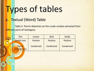 Types of tables
a. Textual (Word) Table
Table 4. Tannin detection on the crude residue extracted from
different parts of mahogany
Test Leaves Bark Seeds
Gelatin test
Ferric
Chloride test
Positive
Condensed
Positive
Condensed
Positive
Condensed
 