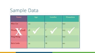 Sample Data
LAUNCH GROWTH MATURITY
DIRECT EMAIL
• Opt- in email list
• Professional
association lists
• Symposium & events
 