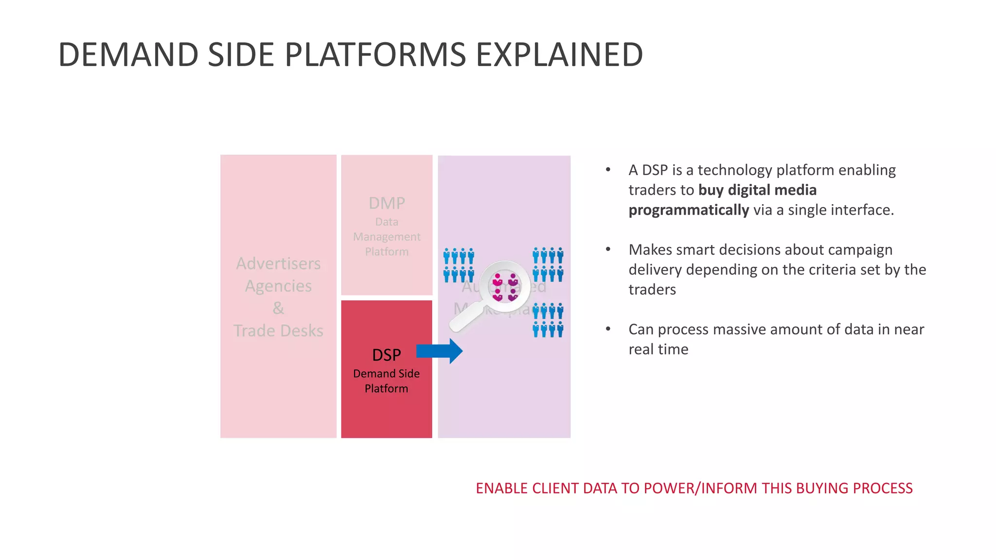 DEMAND SIDE PLATFORMS EXPLAINED
DSP
Demand Side
Platform
DMP
Data
Management
Platform
Automated
Marketplaces
Advertisers
Agencies
&
Trade Desks
• A DSP is a technology platform enabling
traders to buy digital media
programmatically via a single interface.
• Makes smart decisions about campaign
delivery depending on the criteria set by the
traders
• Can process massive amount of data in near
real time
ENABLE CLIENT DATA TO POWER/INFORM THIS BUYING PROCESS
 