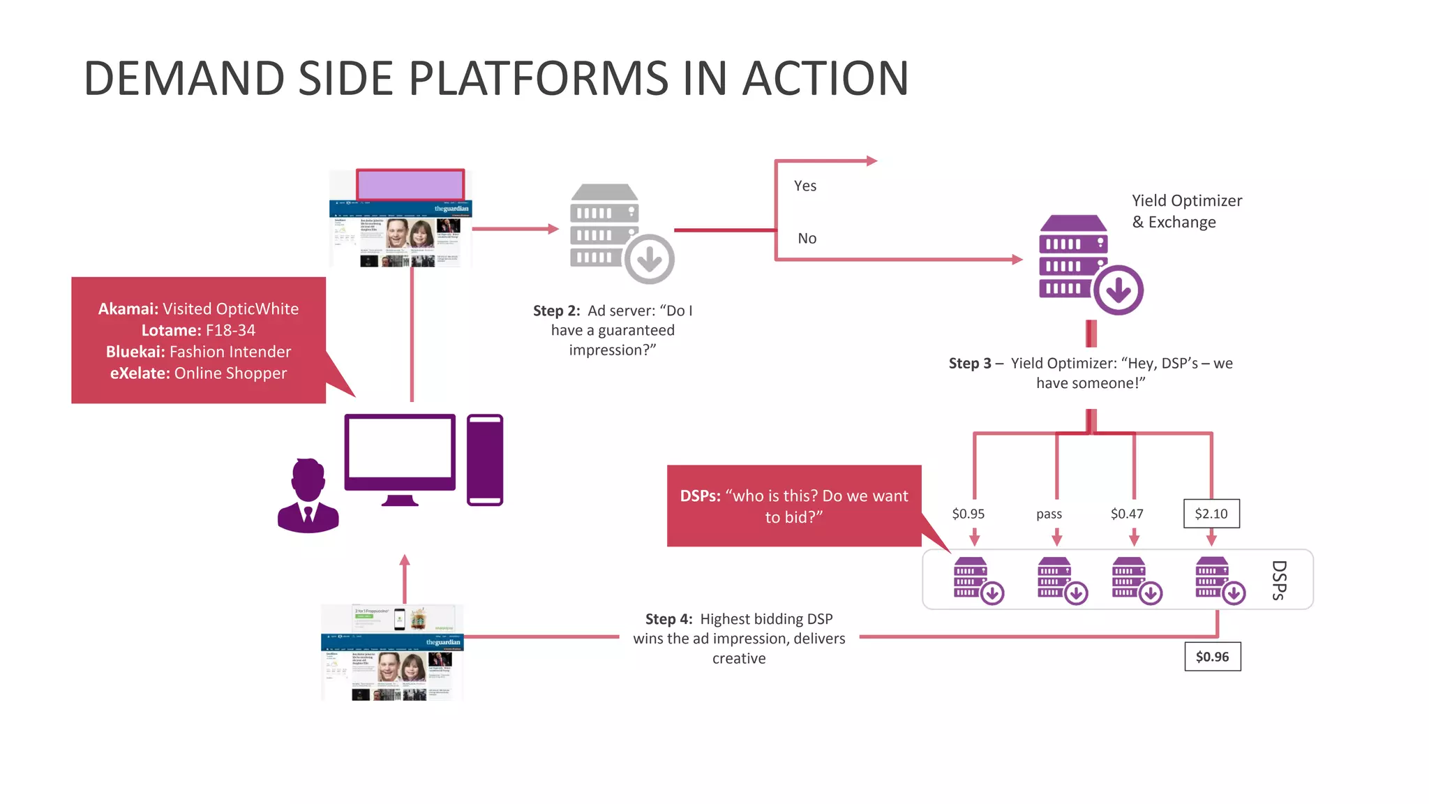 DEMAND SIDE PLATFORMS IN ACTION
Step 1: Users
request web
page
Step 2: Ad server: “Do I
have a guaranteed
impression?”
Yes
No
Step 3 – Yield Optimizer: “Hey, DSP’s – we
have someone!”
DSPs
$0.95 pass $0.47 $2.10
$0.96
Step 4: Highest bidding DSP
wins the ad impression, delivers
creative
Akamai: Visited OpticWhite
Lotame: F18-34
Bluekai: Fashion Intender
eXelate: Online Shopper
Yield Optimizer
& Exchange
DSPs: “who is this? Do we want
to bid?”
 