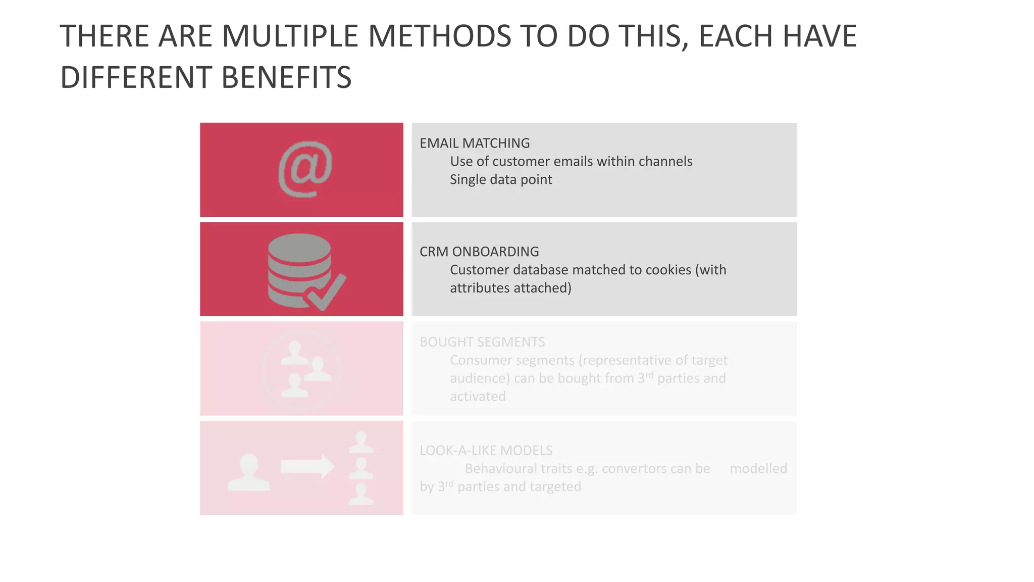THERE ARE MULTIPLE METHODS TO DO THIS, EACH HAVE
DIFFERENT BENEFITS
EMAIL MATCHING
Use of customer emails within channels
Single data point
CRM ONBOARDING
Customer database matched to cookies (with
attributes attached)
BOUGHT SEGMENTS
Consumer segments (representative of target
audience) can be bought from 3rd parties and
activated
LOOK-A-LIKE MODELS
Behavioural traits e.g. convertors can be modelled
by 3rd parties and targeted
 