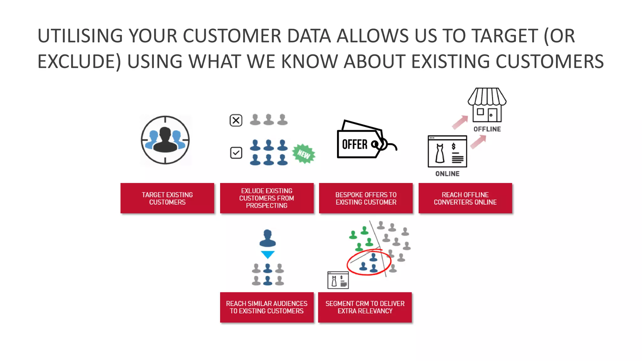 UTILISING YOUR CUSTOMER DATA ALLOWS US TO TARGET (OR
EXCLUDE) USING WHAT WE KNOW ABOUT EXISTING CUSTOMERS
 