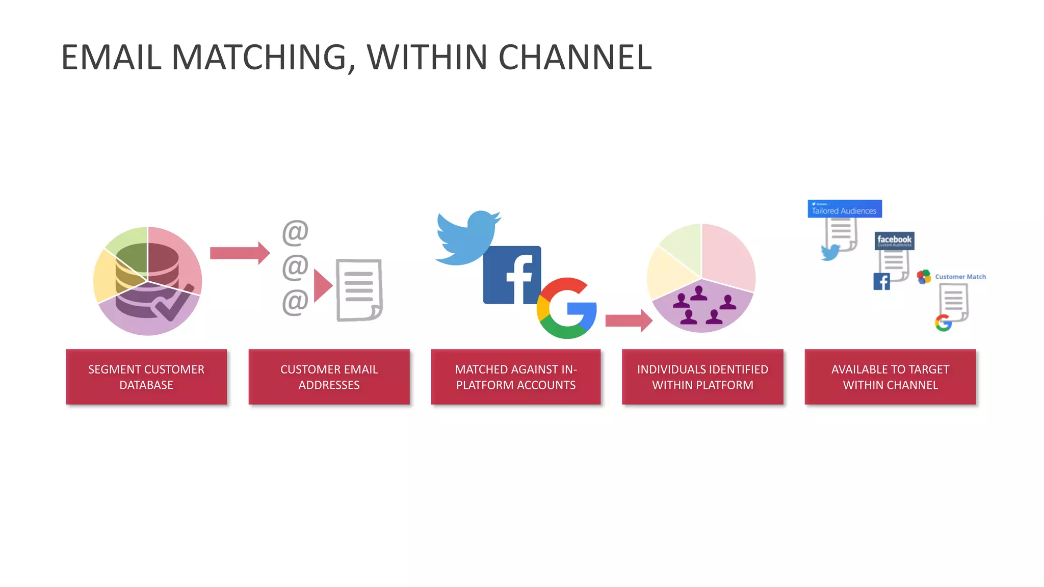 EMAIL MATCHING, WITHIN CHANNEL
CUSTOMER EMAIL
ADDRESSES
MATCHED AGAINST IN-
PLATFORM ACCOUNTS
INDIVIDUALS IDENTIFIED
WITHIN PLATFORM
AVAILABLE TO TARGET
WITHIN CHANNEL
SEGMENT CUSTOMER
DATABASE
 