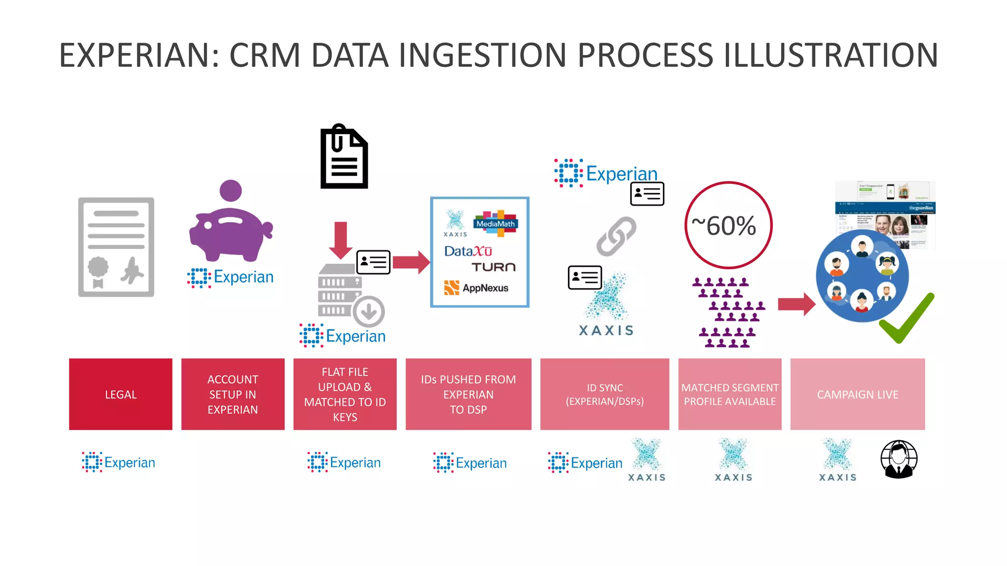 EXPERIAN: CRM DATA INGESTION PROCESS ILLUSTRATION
LEGAL
MATCHED SEGMENT
PROFILE AVAILABLE
CAMPAIGN LIVE
ACCOUNT
SETUP IN
EXPERIAN
FLAT FILE
UPLOAD &
MATCHED TO ID
KEYS
IDs PUSHED FROM
EXPERIAN
TO DSP
ID SYNC
(EXPERIAN/DSPs)
~60%
 
