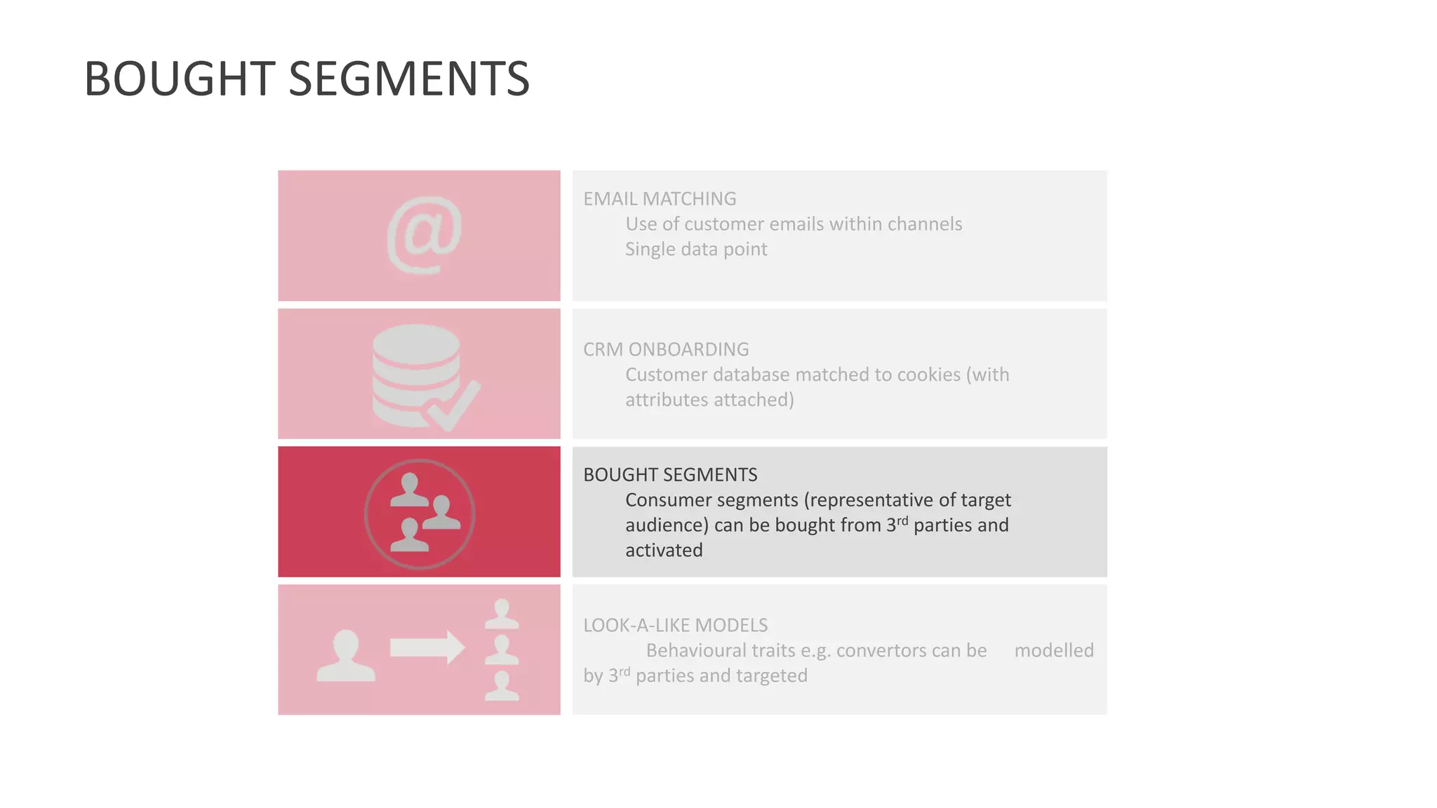 BOUGHT SEGMENTS
EMAIL MATCHING
Use of customer emails within channels
Single data point
CRM ONBOARDING
Customer database matched to cookies (with
attributes attached)
BOUGHT SEGMENTS
Consumer segments (representative of target
audience) can be bought from 3rd parties and
activated
LOOK-A-LIKE MODELS
Behavioural traits e.g. convertors can be modelled
by 3rd parties and targeted
 