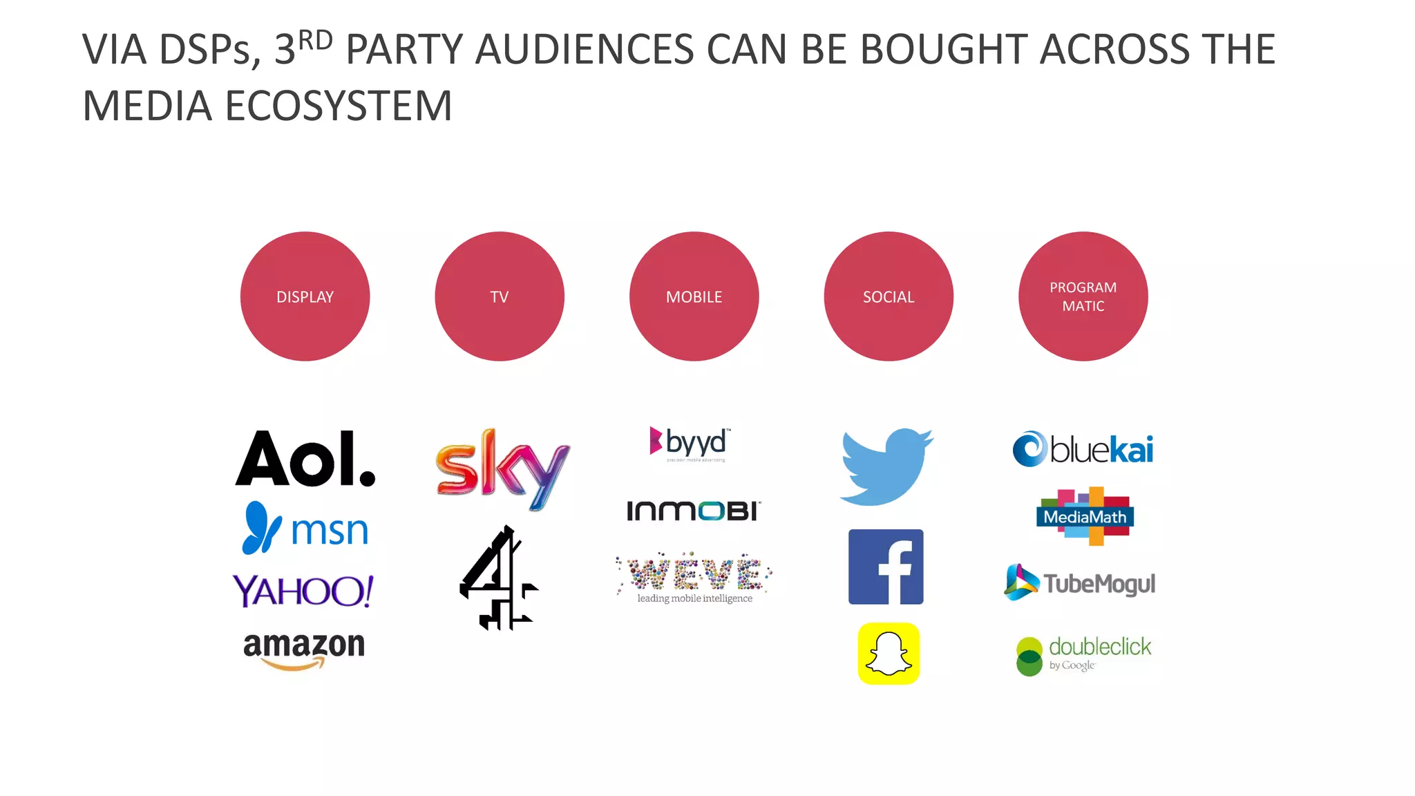 VIA DSPs, 3RD PARTY AUDIENCES CAN BE BOUGHT ACROSS THE
MEDIA ECOSYSTEM
DISPLAY TV MOBILE SOCIAL
PROGRAM
MATIC
 