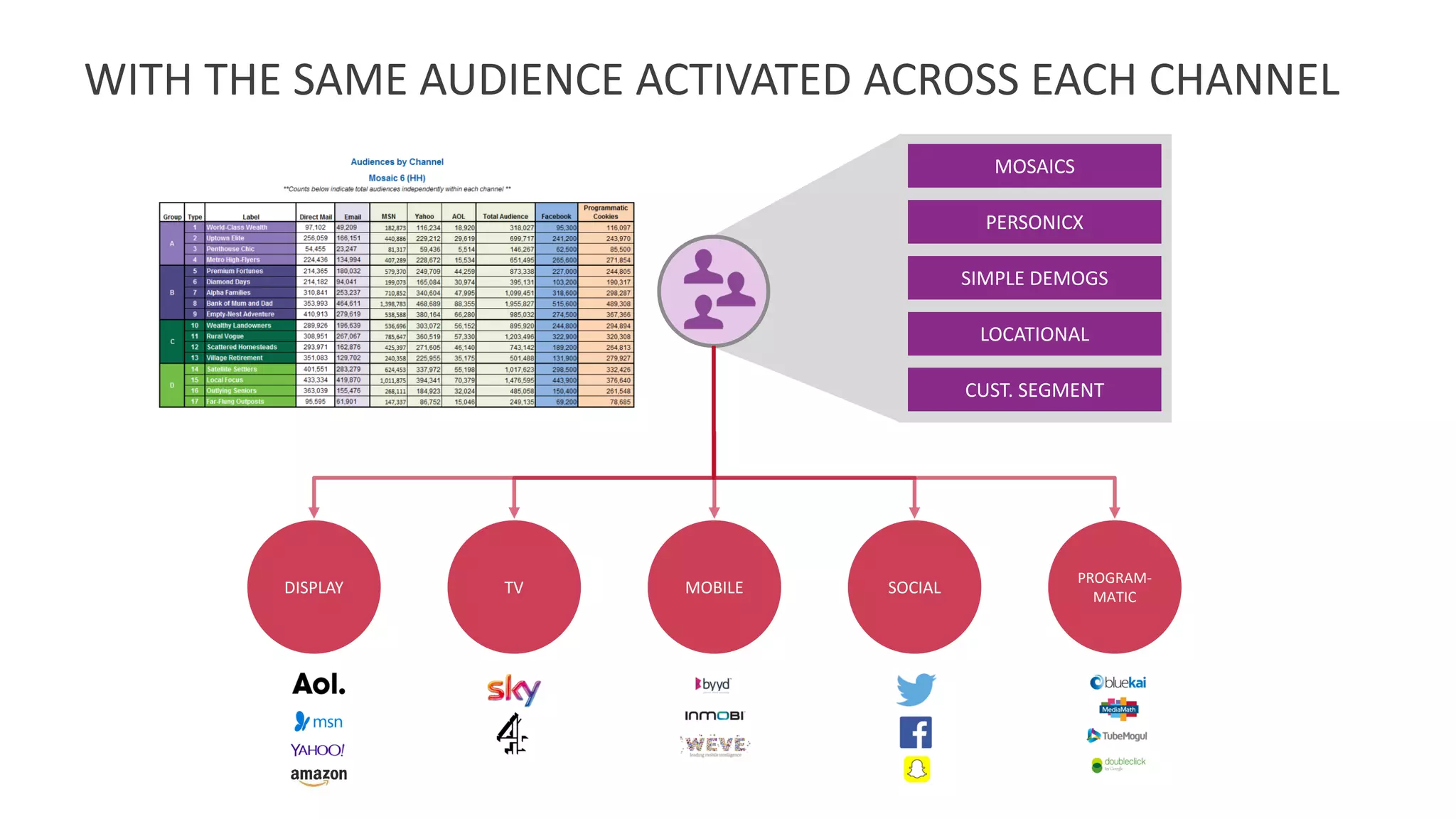 WITH THE SAME AUDIENCE ACTIVATED ACROSS EACH CHANNEL
DISPLAY TV MOBILE SOCIAL
PROGRAM-
MATIC
MOSAICS
PERSONICX
SIMPLE DEMOGS
LOCATIONAL
CUST. SEGMENT
 