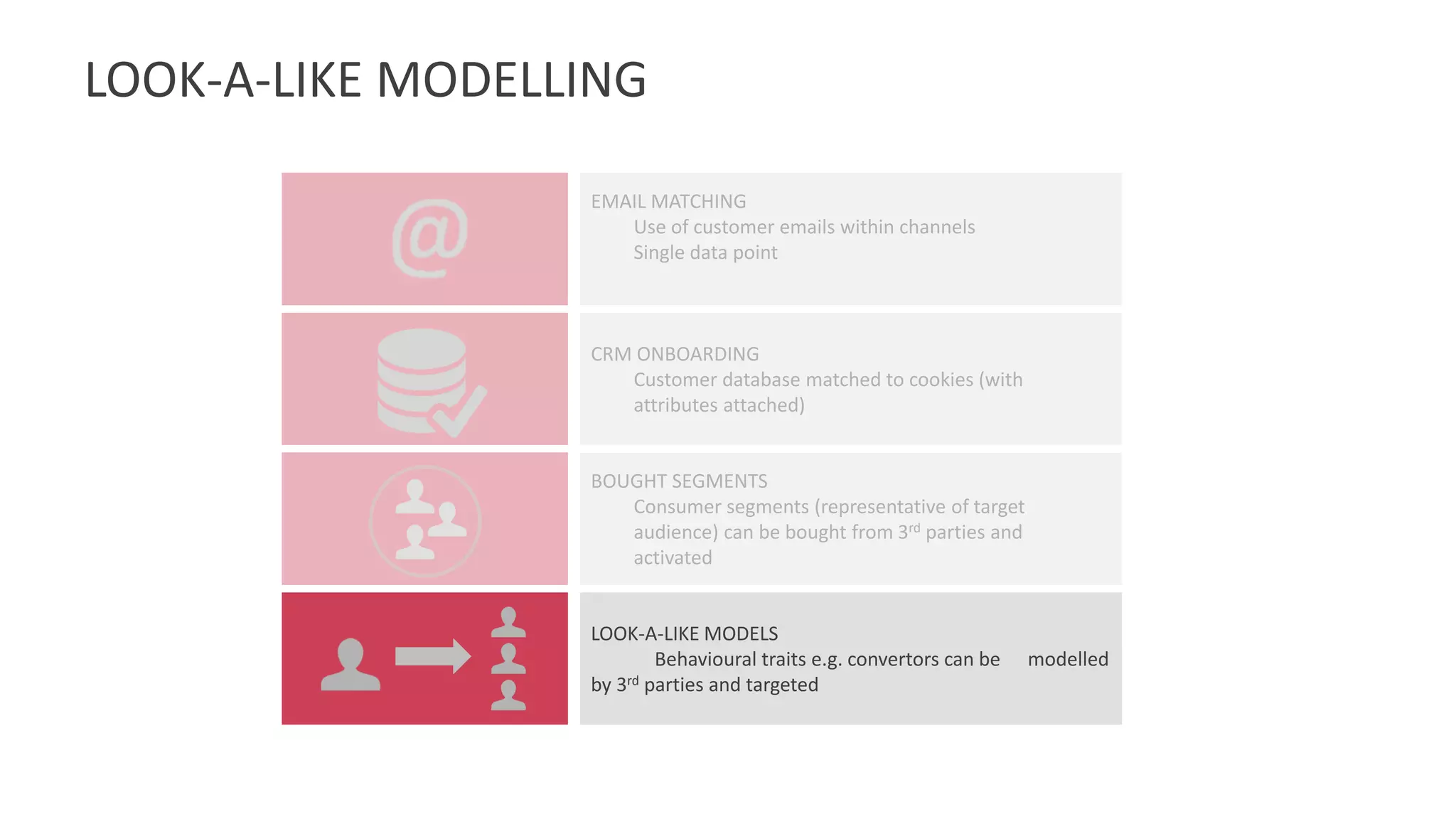 LOOK-A-LIKE MODELLING
EMAIL MATCHING
Use of customer emails within channels
Single data point
CRM ONBOARDING
Customer database matched to cookies (with
attributes attached)
BOUGHT SEGMENTS
Consumer segments (representative of target
audience) can be bought from 3rd parties and
activated
LOOK-A-LIKE MODELS
Behavioural traits e.g. convertors can be modelled
by 3rd parties and targeted
 