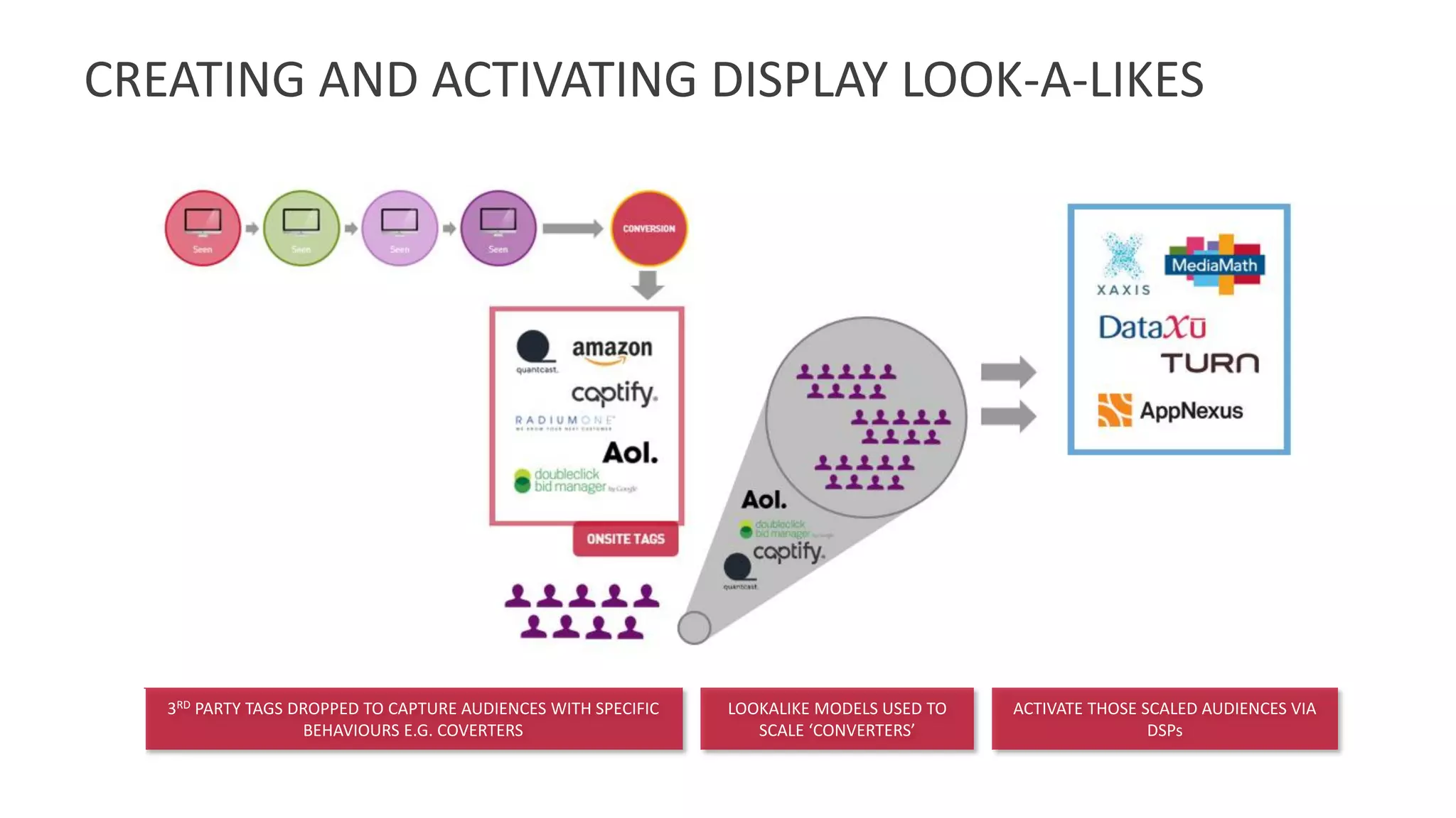 CREATING AND ACTIVATING DISPLAY LOOK-A-LIKES
3RD PARTY TAGS DROPPED TO CAPTURE AUDIENCES WITH SPECIFIC
BEHAVIOURS E.G. COVERTERS
LOOKALIKE MODELS USED TO
SCALE ‘CONVERTERS’
ACTIVATE THOSE SCALED AUDIENCES VIA
DSPs
 