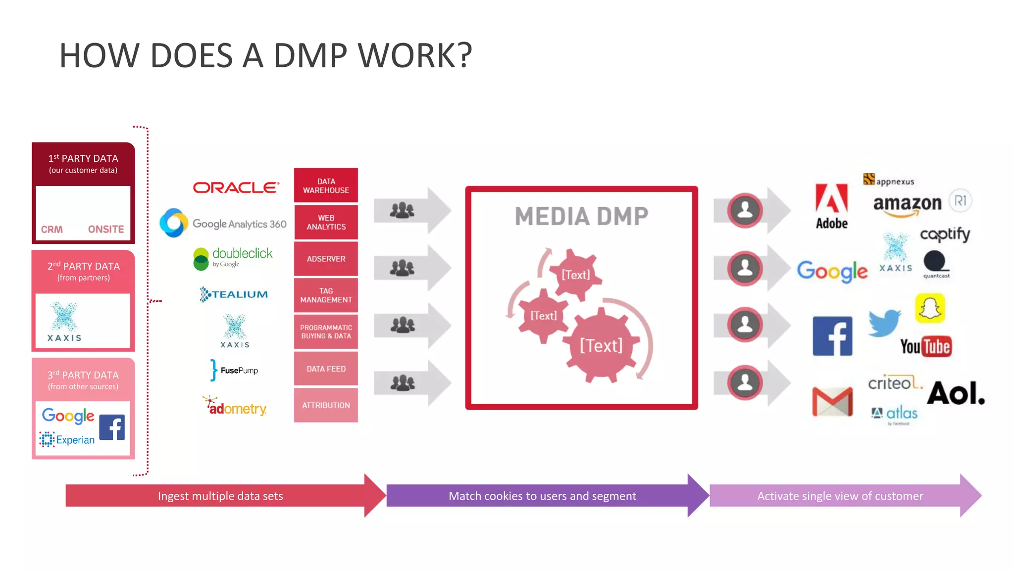 HOW DOES A DMP WORK?
Ingest multiple data sets Match cookies to users and segment Activate single view of customer
1st PARTY DATA
(our customer data)
2nd PARTY DATA
(from partners)
3rd PARTY DATA
(from other sources)
 