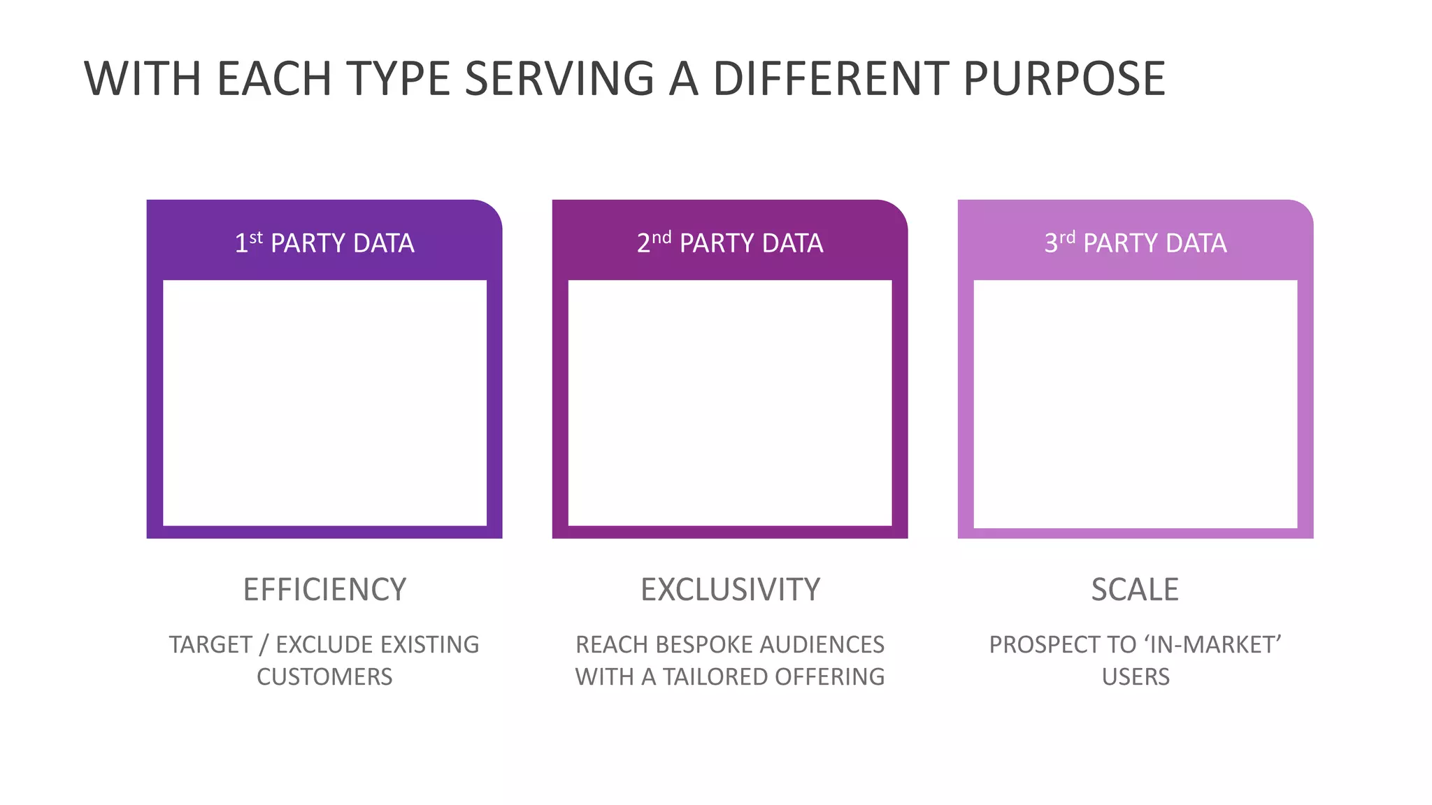 WITH EACH TYPE SERVING A DIFFERENT PURPOSE
1st PARTY DATA
YOUR data:
• CRM
• Web analytics
• Subscription data
• Social data
• Mobile data
2nd PARTY DATA
PARTNER data:
• Similar to first party
• Bought in from other
publishers
3rd PARTY DATA
OTHER data:
• Generated by other
platforms
• Can be aggregations of
multiple sites
EFFICIENCY
TARGET / EXCLUDE EXISTING
CUSTOMERS
EXCLUSIVITY
REACH BESPOKE AUDIENCES
WITH A TAILORED OFFERING
SCALE
PROSPECT TO ‘IN-MARKET’
USERS
 