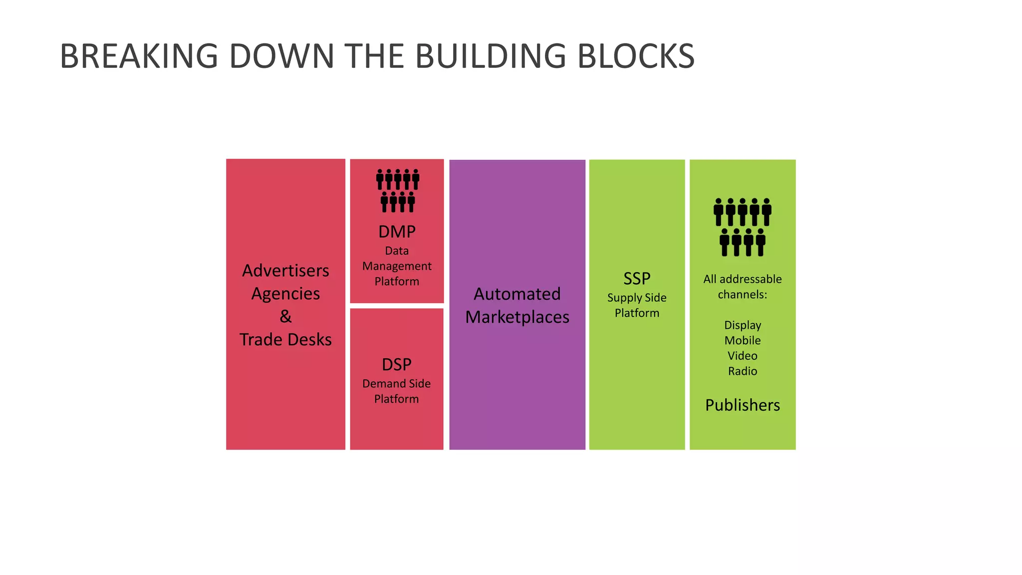 BREAKING DOWN THE BUILDING BLOCKS
All addressable
channels:
Display
Mobile
Video
Radio
Publishers
DSP
Demand Side
Platform
SSP
Supply Side
Platform
DMP
Data
Management
Platform
Automated
Marketplaces
Advertisers
Agencies
&
Trade Desks
 