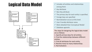Artifacts, Data Dictionary, Data Modeling, Data Wrangling