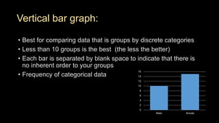 Vertical bar graph:
• Best for comparing data that is groups by discrete categories
• Less than 10 groups is the best (the less the better)
• Each bar is separated by blank space to indicate that there is
no inherent order to your groups
• Frequency of categorical data
0
2
4
6
8
10
12
14
16
Male female
 