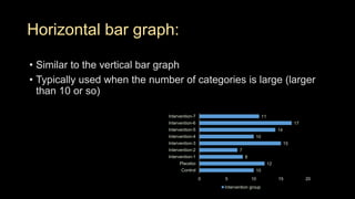 Horizontal bar graph:
• Similar to the vertical bar graph
• Typically used when the number of categories is large (larger
than 10 or so)
10
12
8
7
15
10
14
17
11
0 5 10 15 20
Control
Placebo
Intervention-1
Intervention-2
Intervention-3
Intervention-4
Intervention-5
Intervention-6
Intervention-7
Intervention group
 